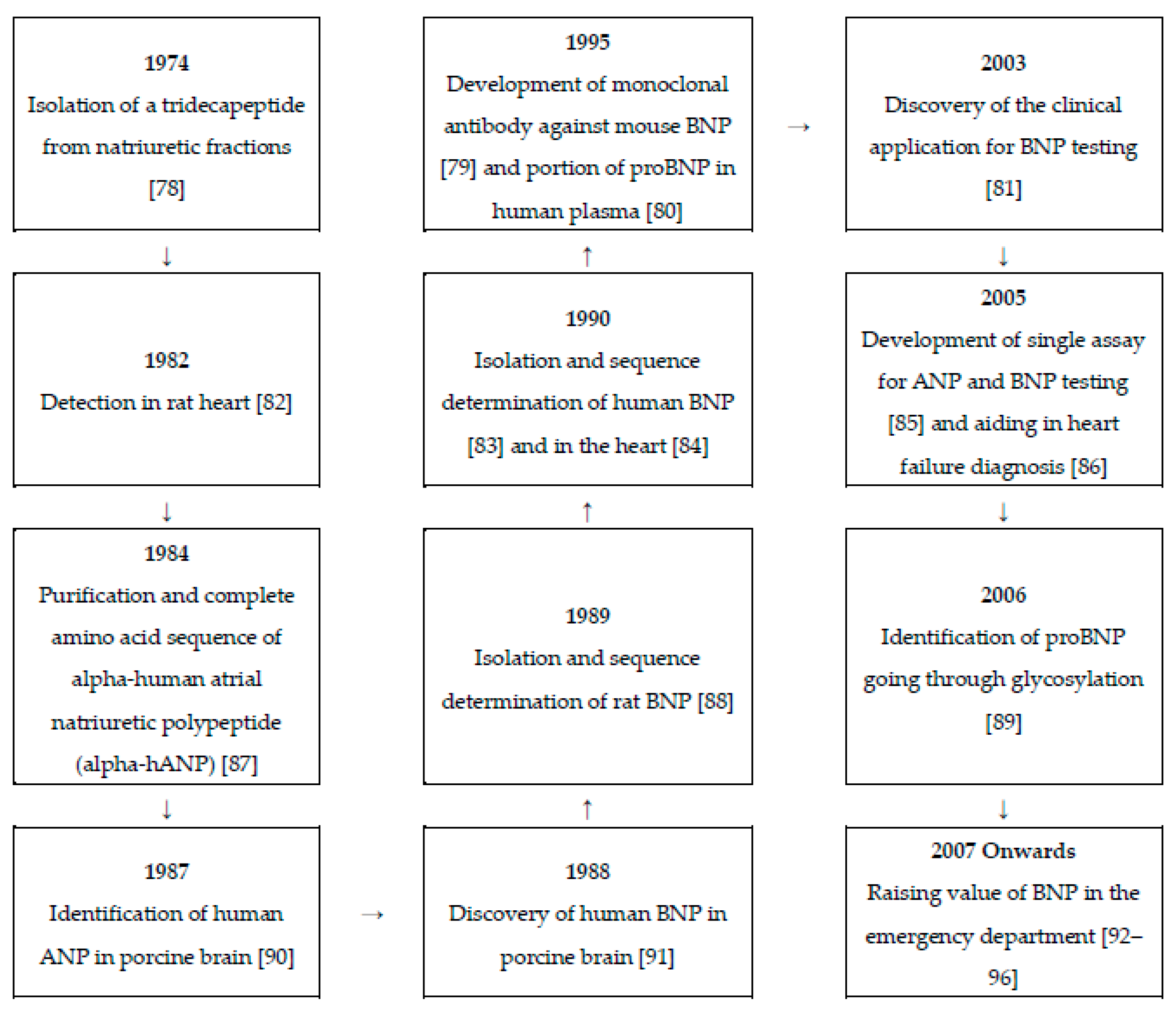 Biosensors 10 00107 g002