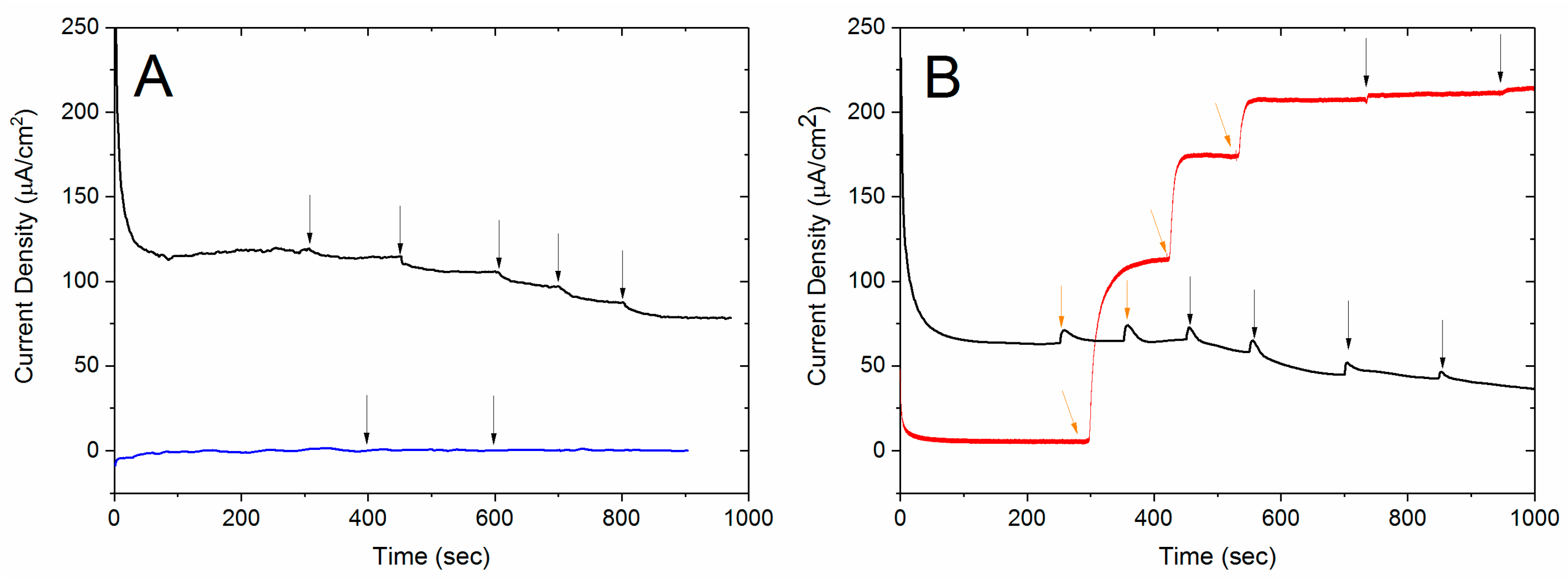 Biosensors 10 00114 g003