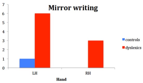 mirror writing and dyslexia with numbers