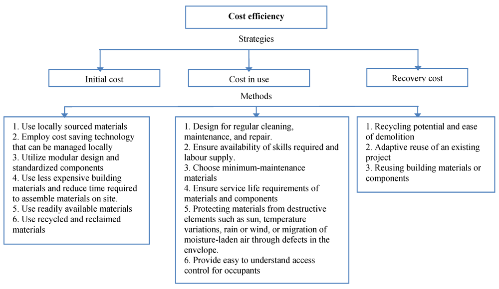 Building literature review