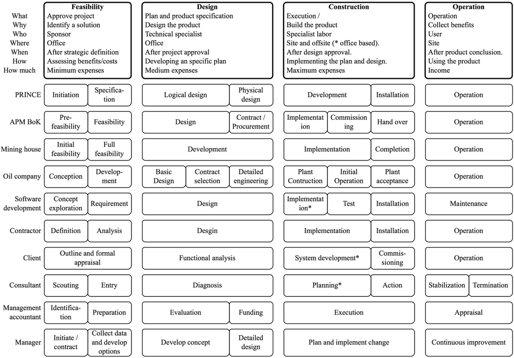 an analysis of the stages of project management in an organization Phase 3: planning phase proper comprehensive project planning is essential to a successful it project, and incomplete project planning and analysis are frequently root causes of project failure development of the project management plan(s) (pmp. an analysis of the stages of project management in an organization Phase 3: planning phase proper comprehensive project planning is essential to a successful it project, and incomplete project planning and analysis are frequently root causes of project failure development of the project management plan(s) (pmp.