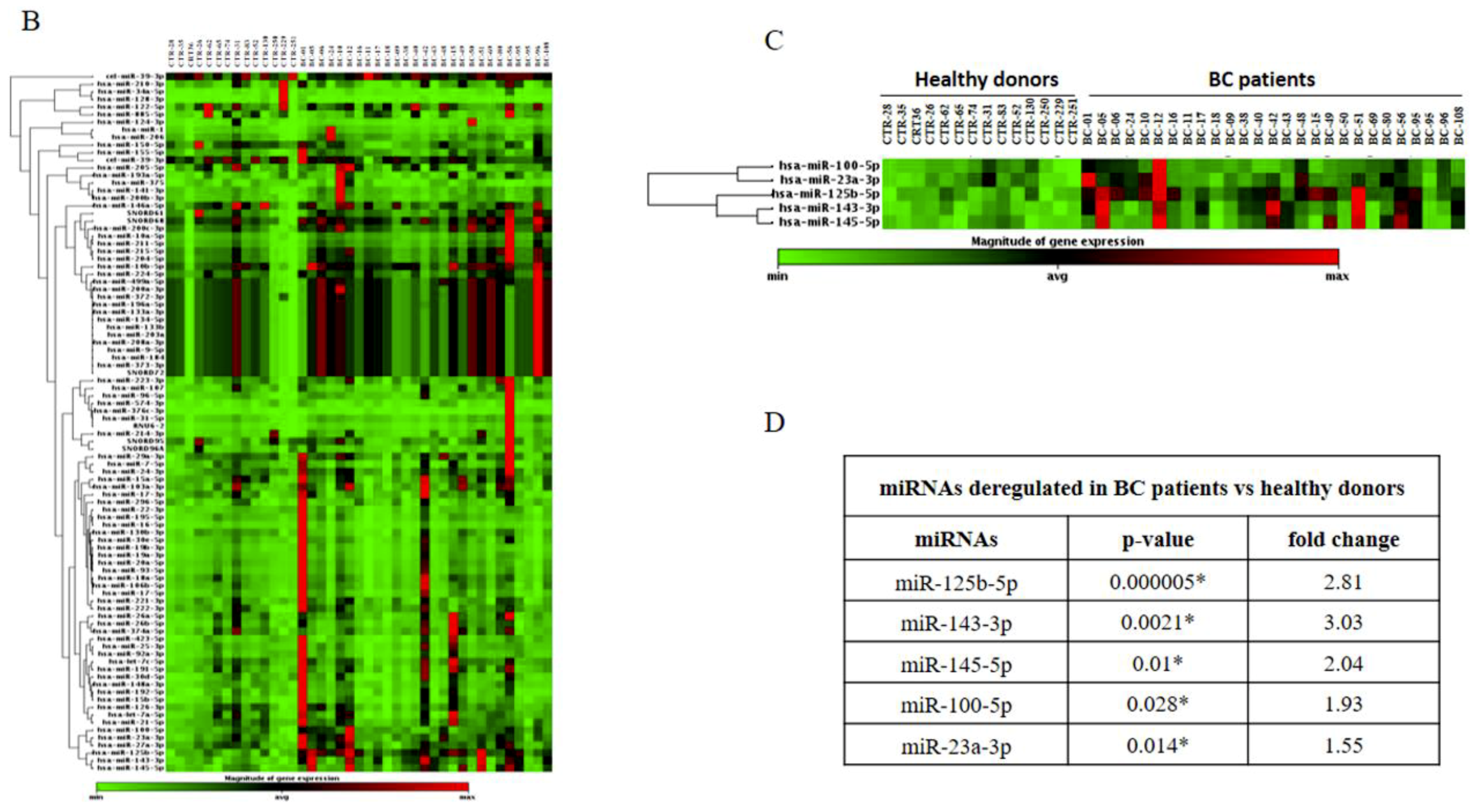 Cancers 11 00876 g001b