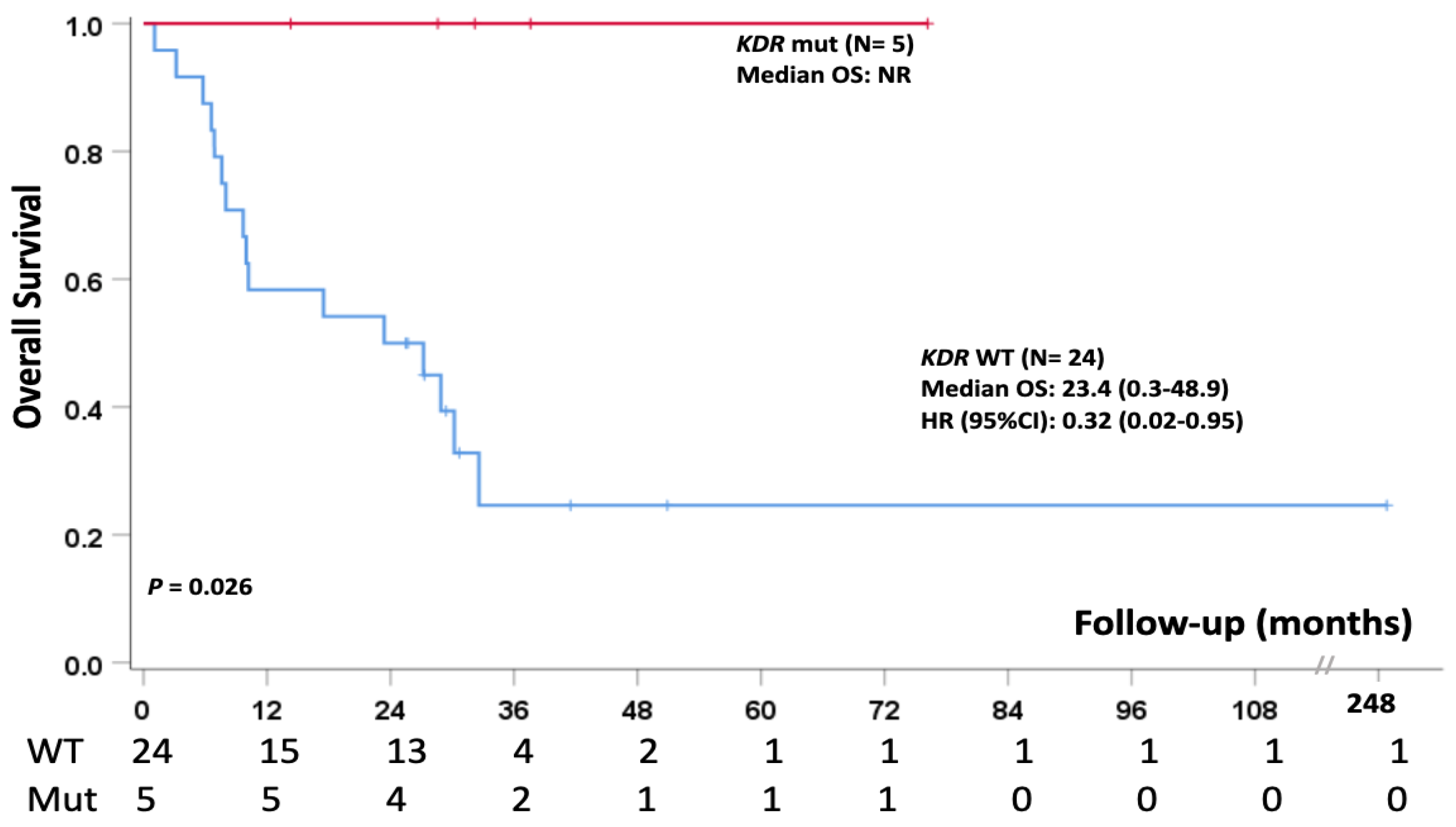 Cancers 15 02072 g003