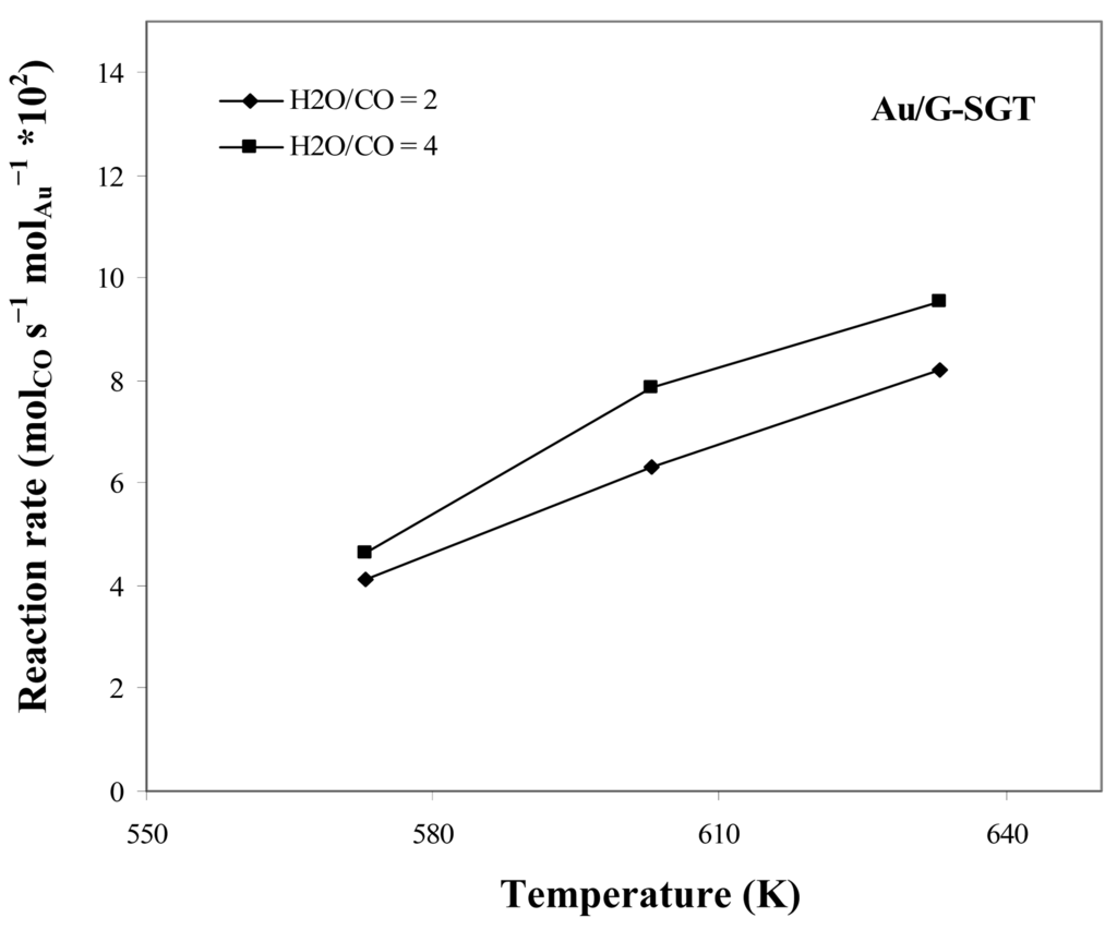 Catalysts 01 00155f11 1024