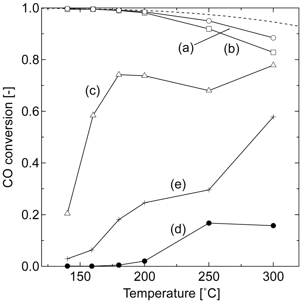 Catalysts 01 00175f1 1024