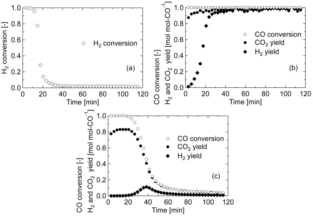 Catalysts 01 00175f2 1024