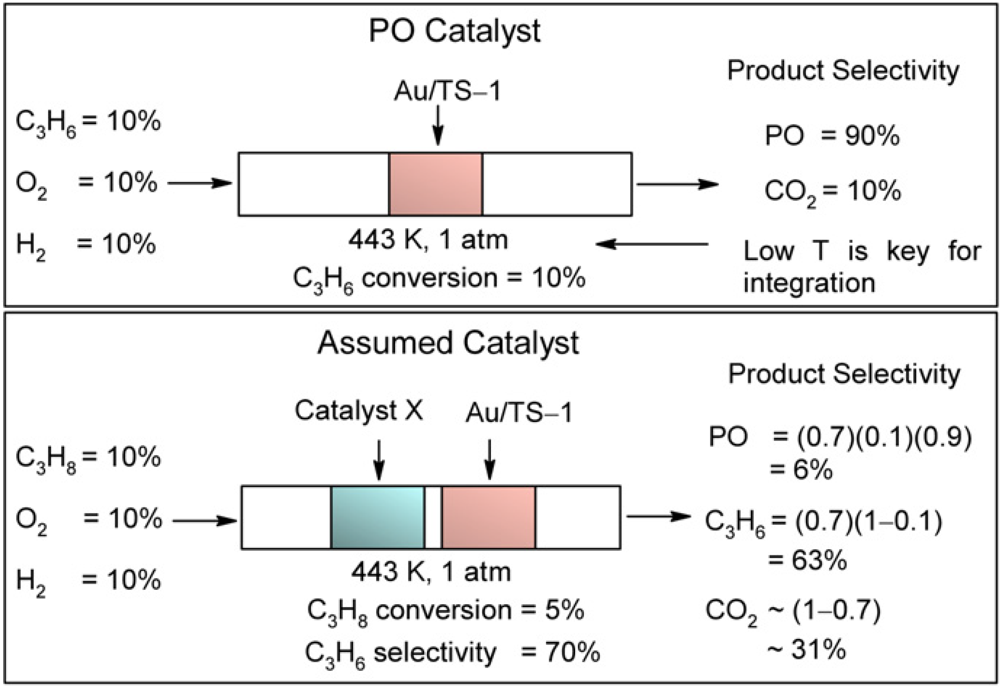 Catalysts 02 00101 g002 1024