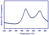 Catalysts 02 00264 g002 200