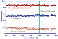 Catalysts 02 00264 g008 200