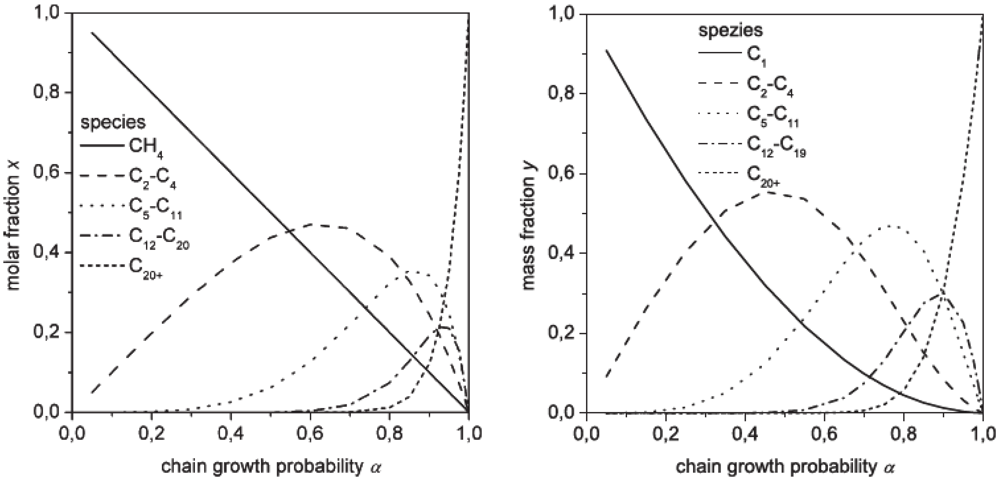 fischer tropsch process