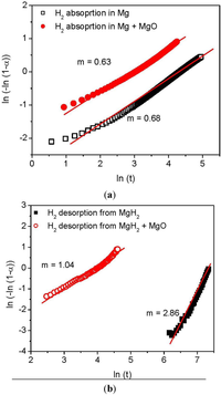 Catalysts 02 00330 g004 200