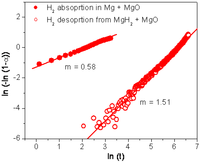 Catalysts 02 00330 g005 200