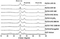 Catalysts 02 00466 g004 200