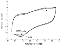 Catalysts 02 00466 g006 200