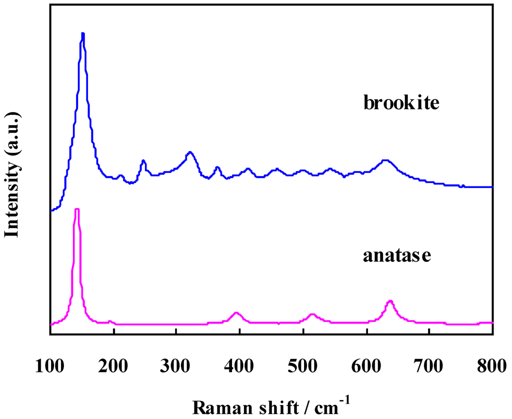 Catalysts 03 00036 g005 1024