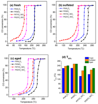 Catalysts 03 00088 g006 200