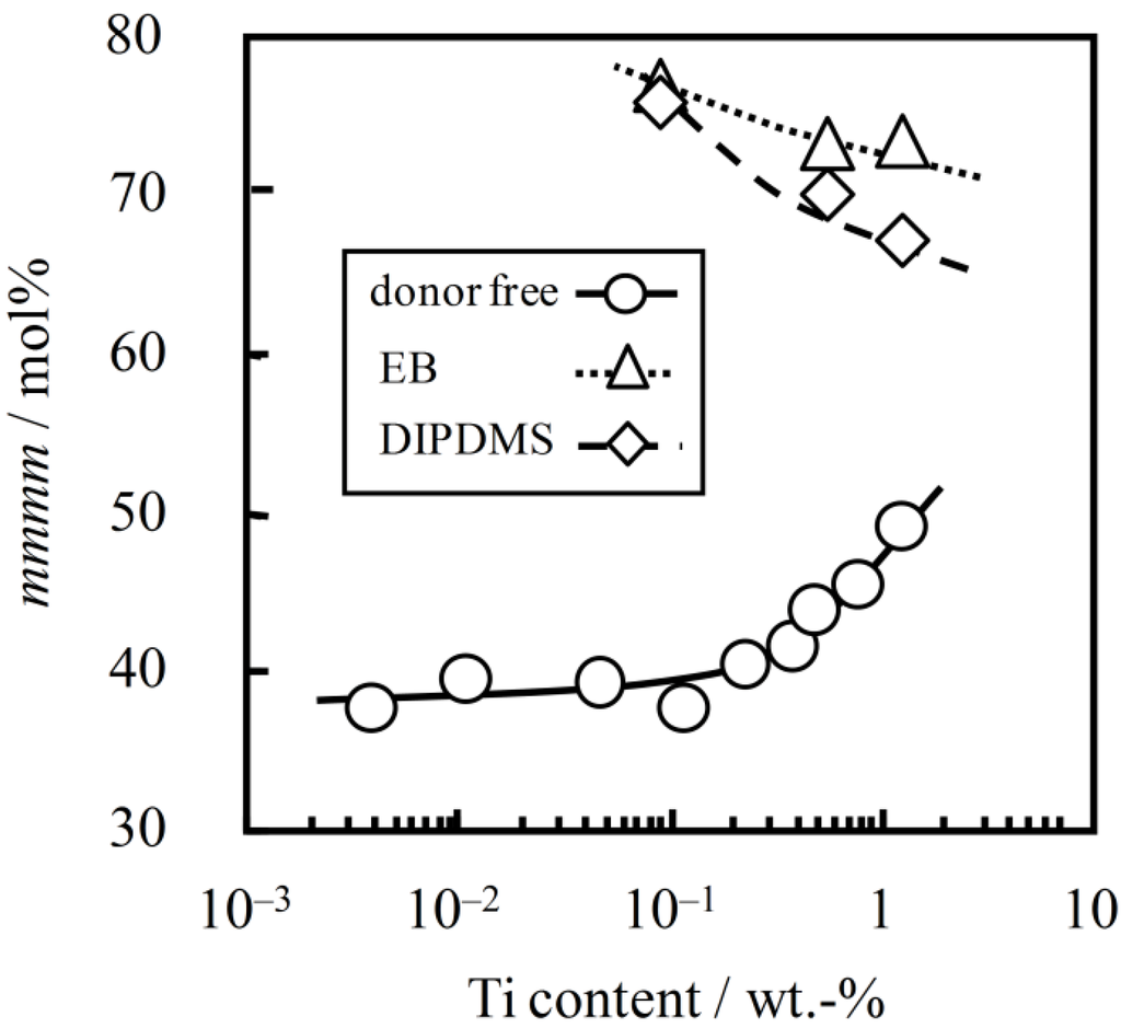 Catalysts Free FullText Precise Active Site Analysis for TiCl3