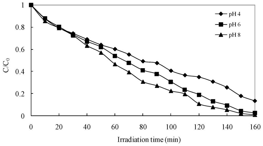 Catalysts 03 00501 g005 1024