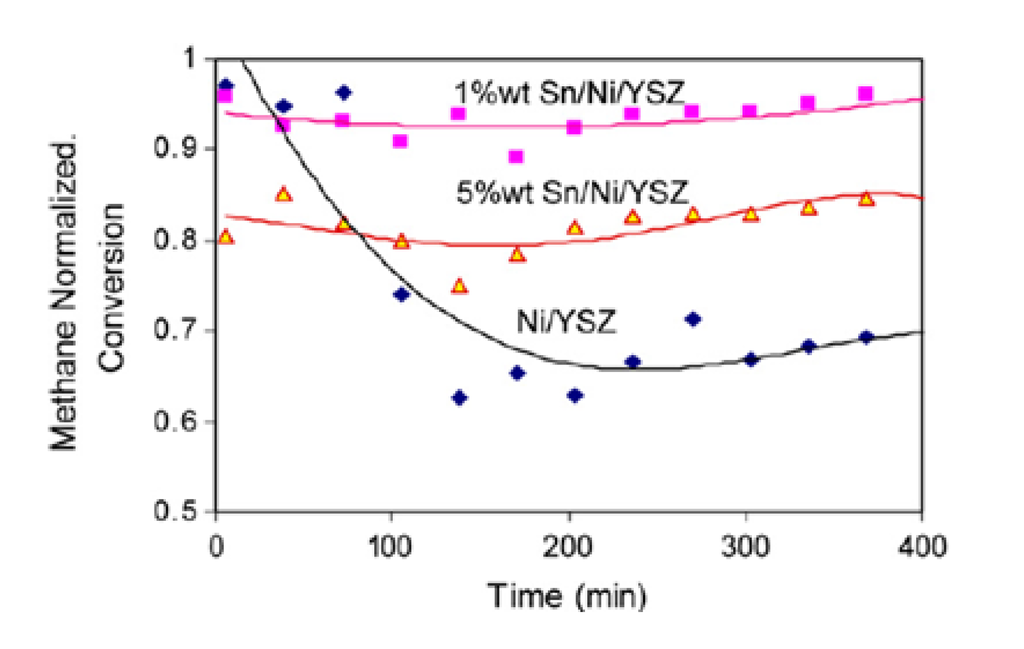 Catalysts 03 00563 g011 1024