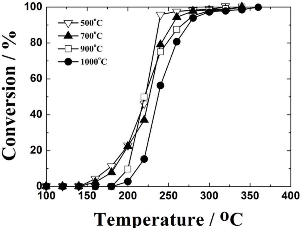 Catalysts 03 00646 g003 1024