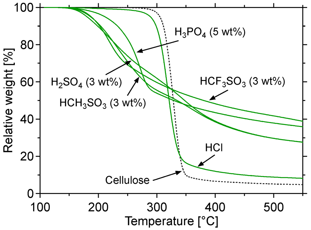 Catalysts 03 00757 g006 1024