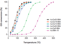 Catalysts 03 00774 g003 200