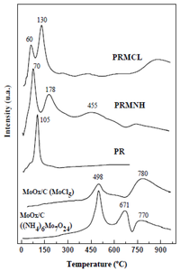 Catalysts 03 00811 g003 200