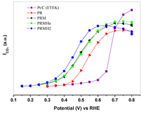 Catalysts 03 00811 g006 200