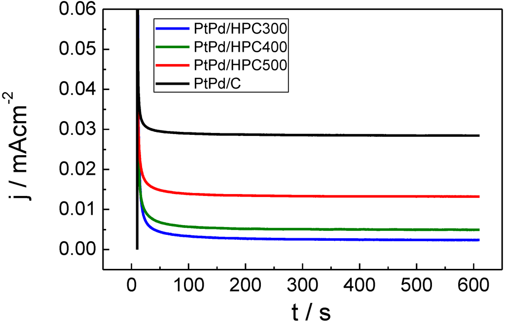 Catalysts 03 00902 g007 1024
