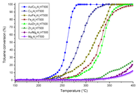 Catalysts 03 00966 g003 200