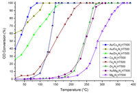 Catalysts 03 00966 g004 200