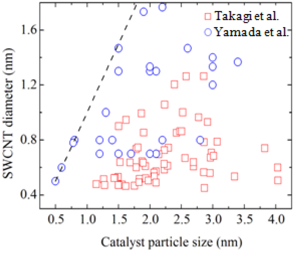 Catalysts 04 00038 g002 1024