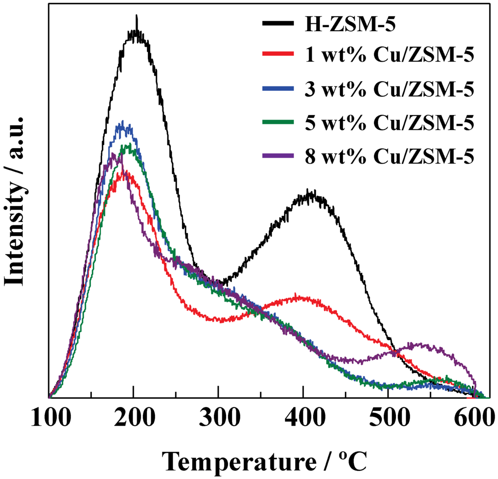 Catalysts 04 00116 g005 1024