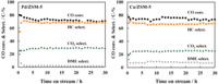 Catalysts 04 00116 g006 200