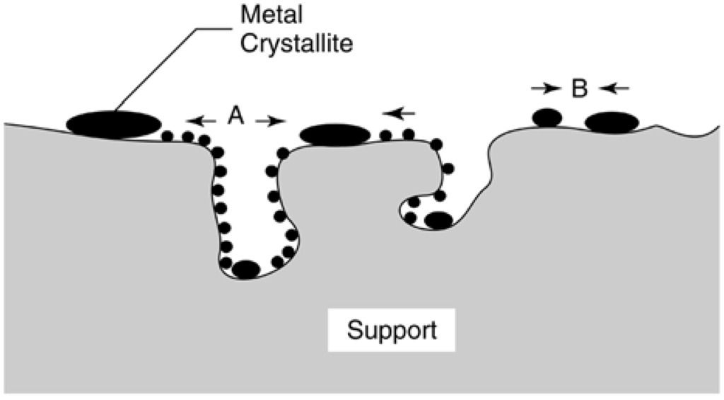 Catalyst deactivation by sintering definition Telegraph