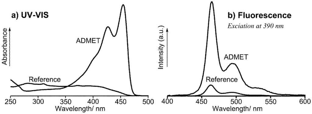 Acyclic diene metathesis