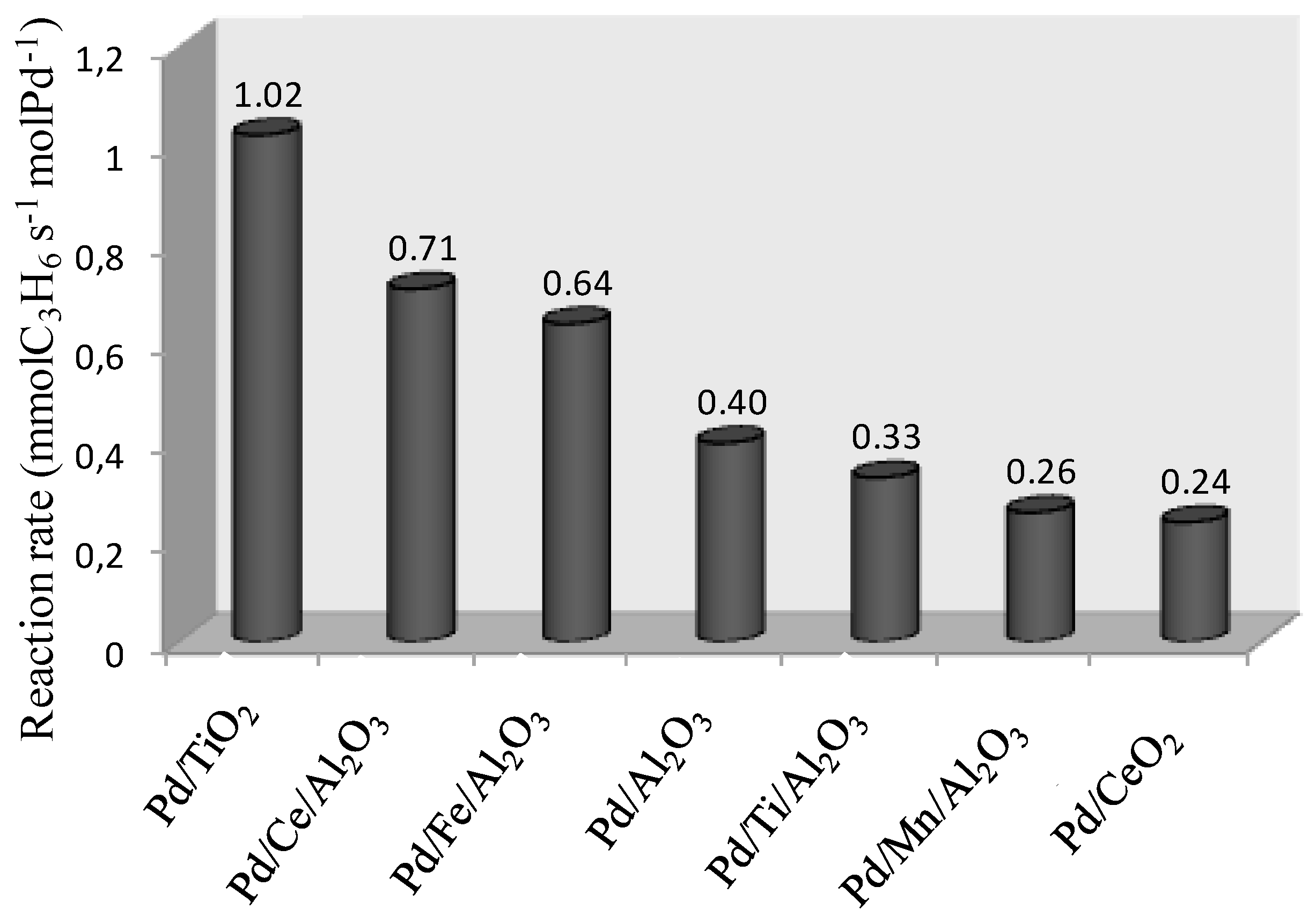 Catalysts 05 00671 g010