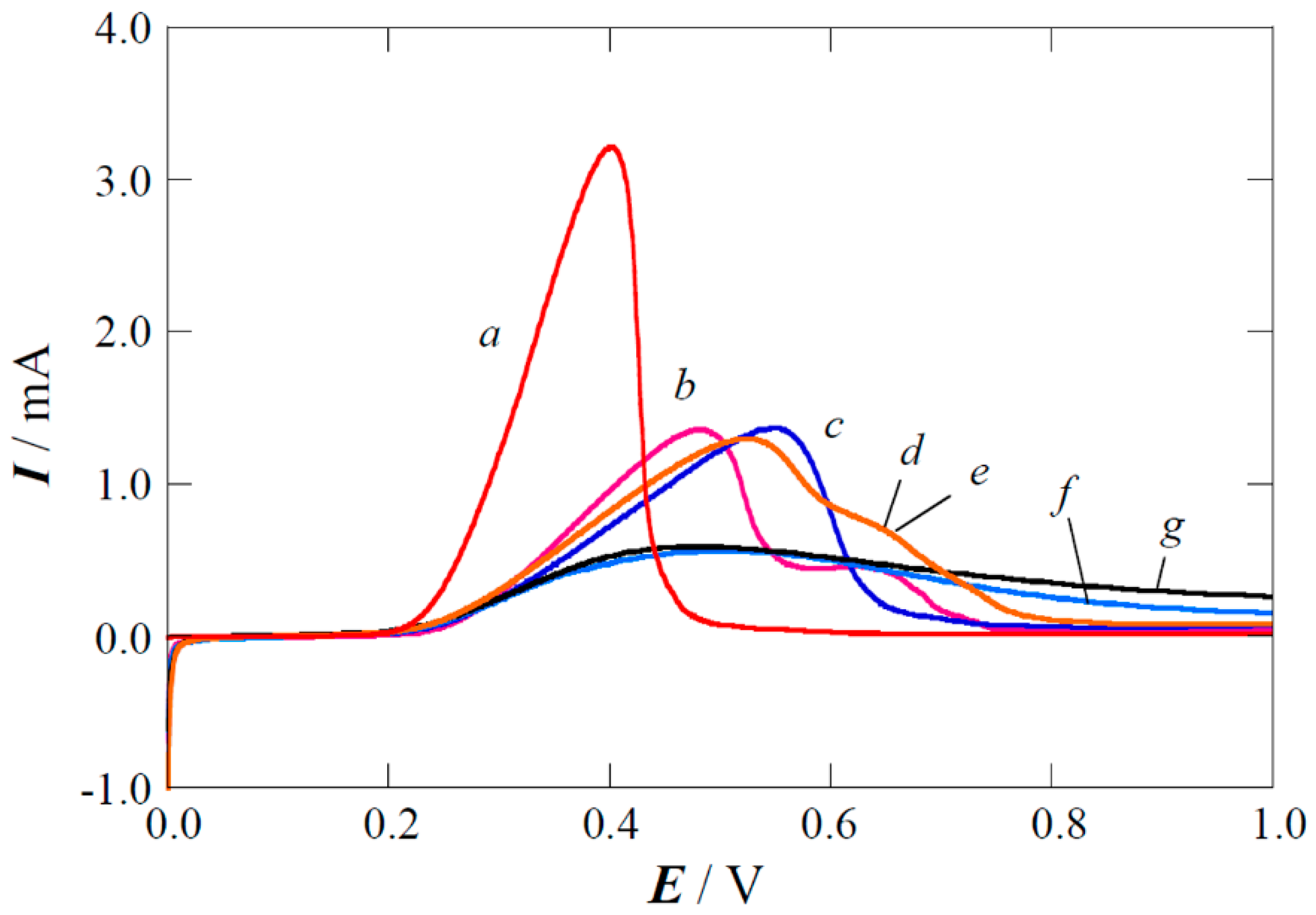 Catalysts 05 00815 g005