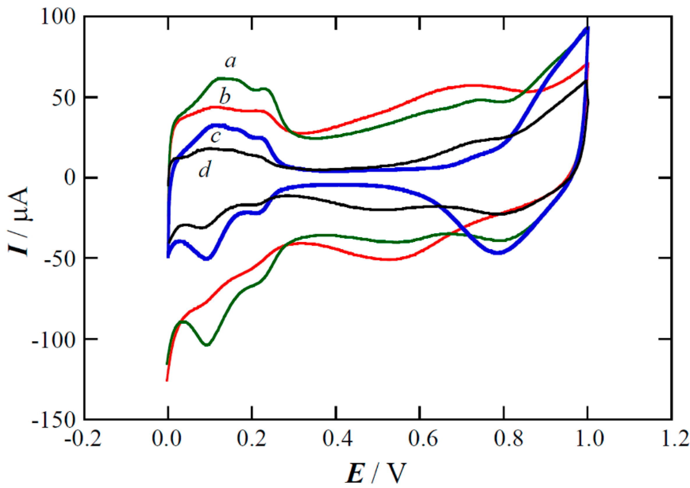 Catalysts 05 00815 g007