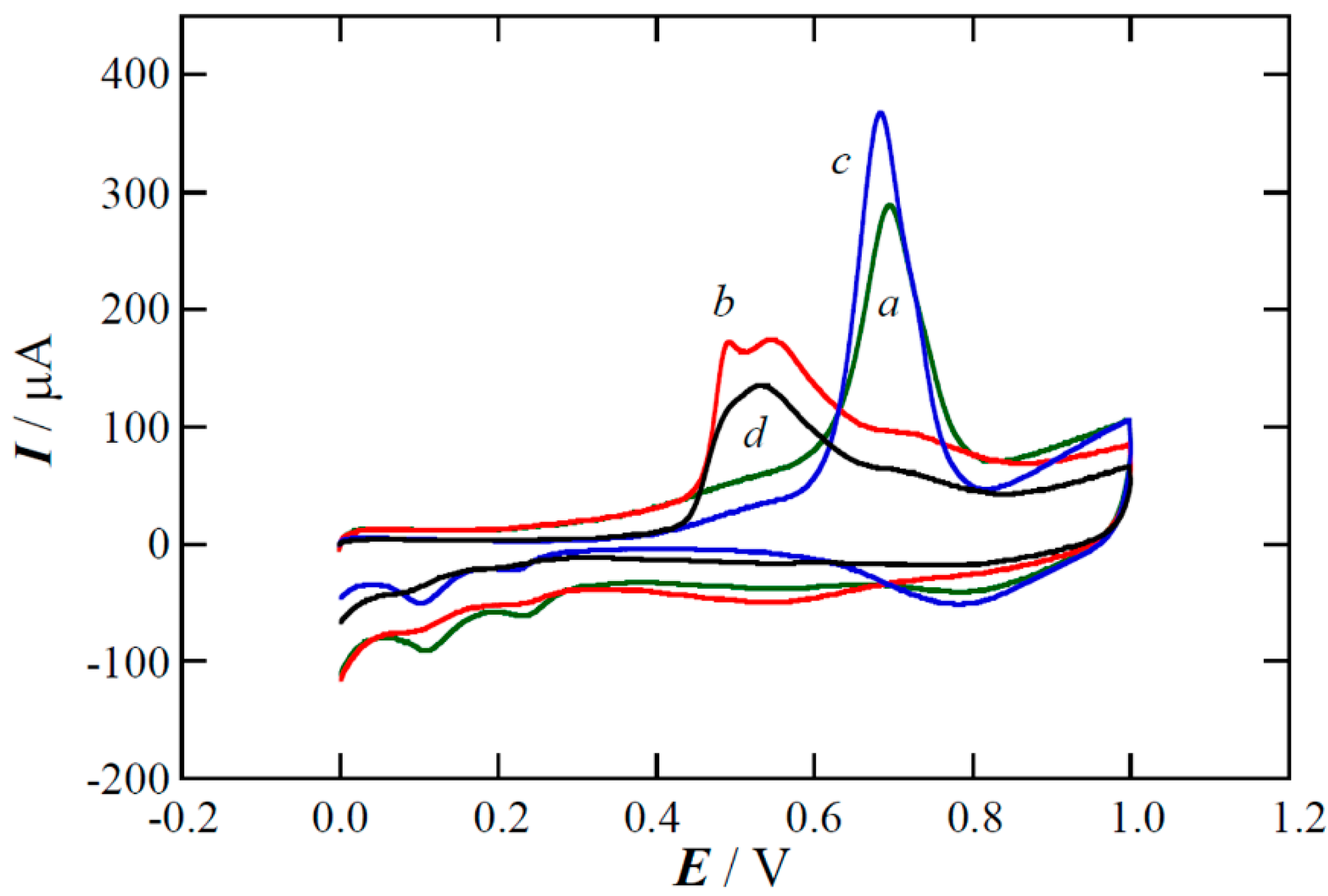 Catalysts 05 00815 g008