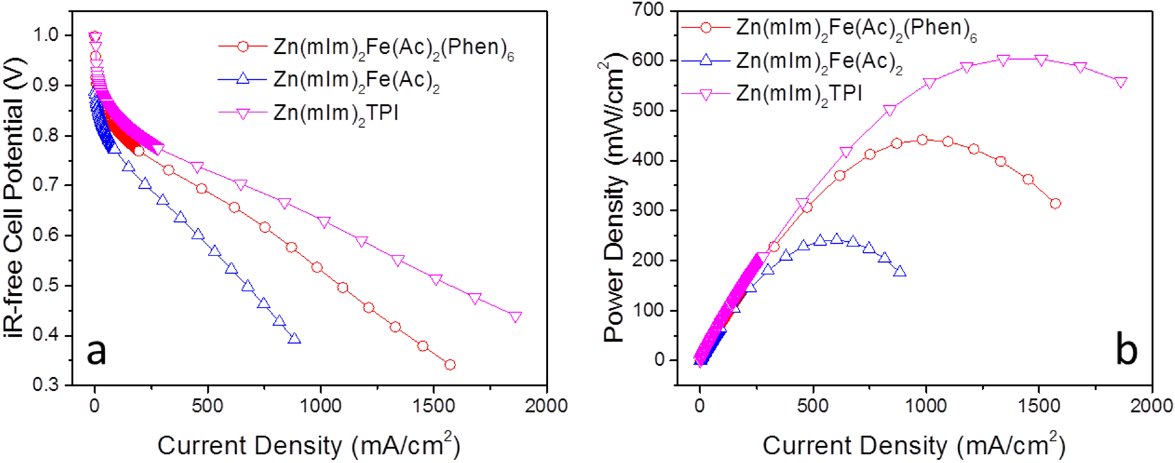 Catalysts Free FullText Highly Active NonPGM Catalysts Prepared