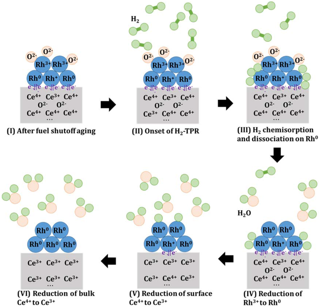 Catalysts Special Issue Automotive Emission Control Catalysts