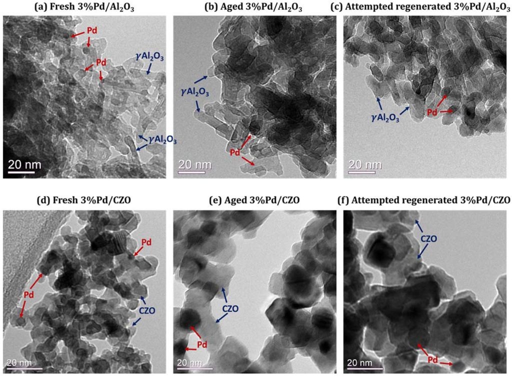 Catalysts Special Issue Automotive Emission Control Catalysts