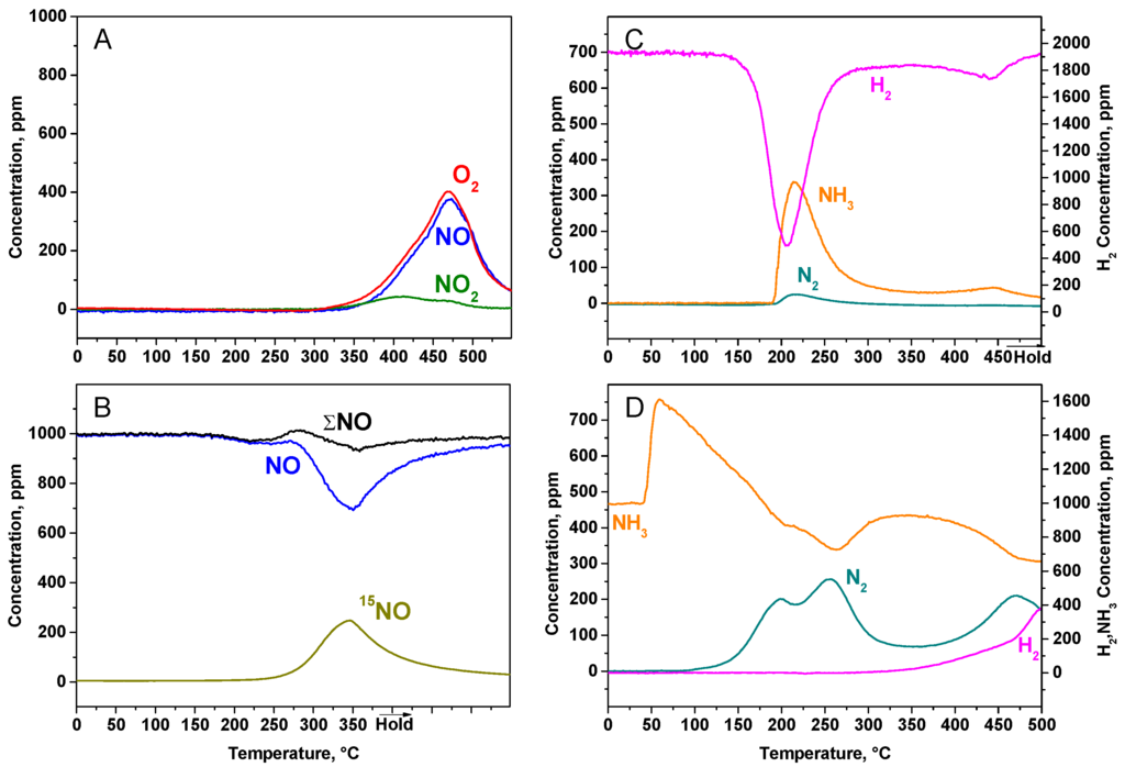 Catalysts Special Issue Automotive Emission Control Catalysts