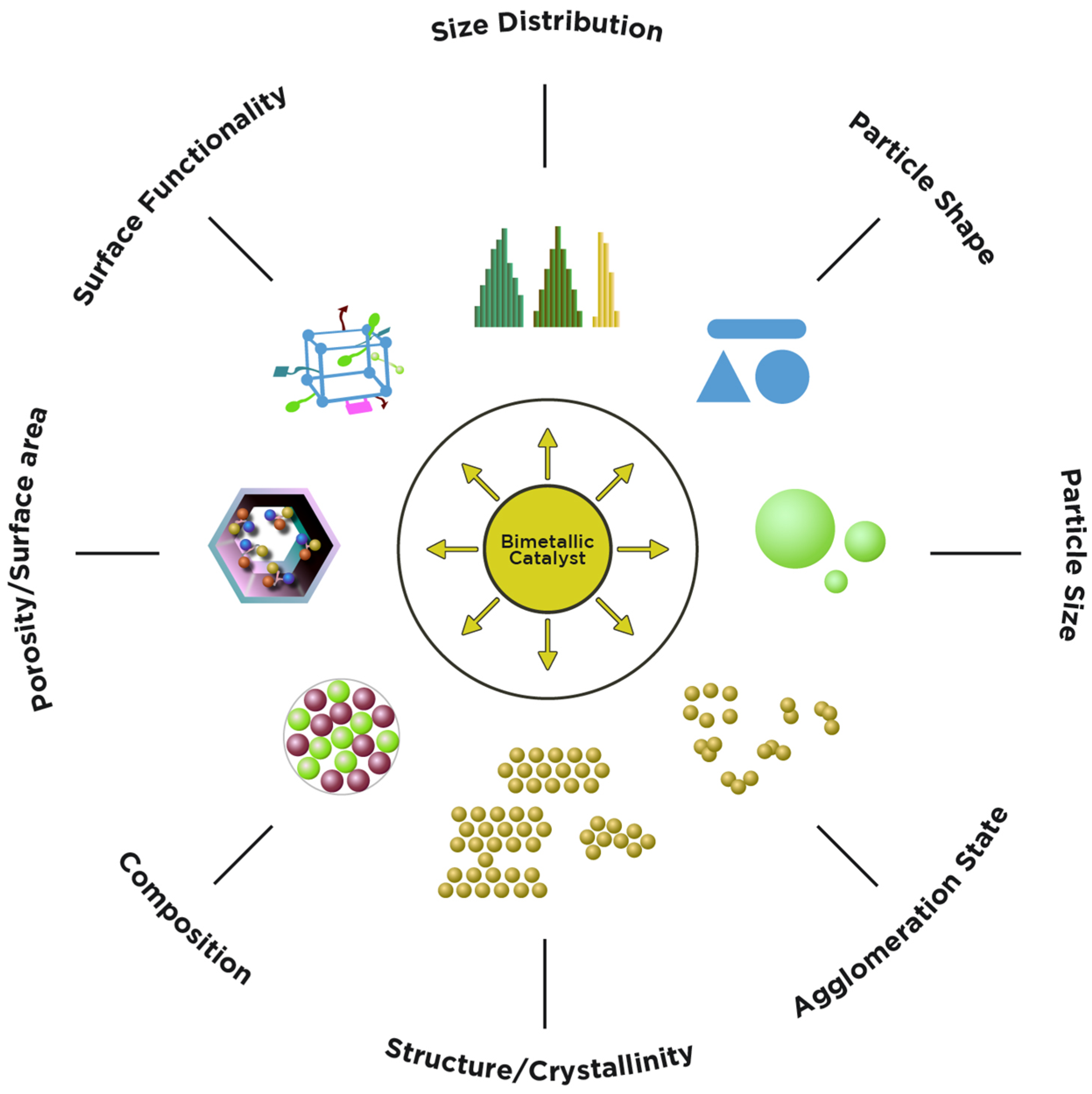 Catalysts Free FullText Bimetallic Catalysts Containing Gold and Palladium for