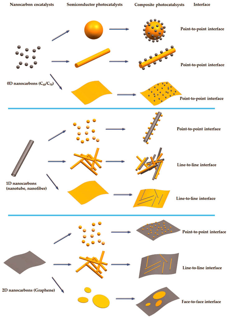 catalysts free full text nanocarbons with different dimensions catalysts 06 00111 g001 1024