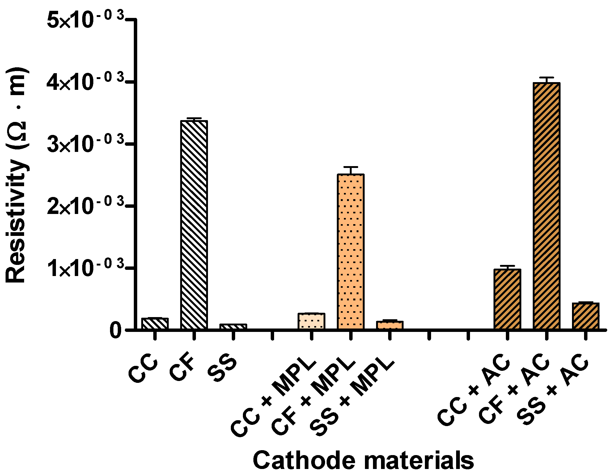Granular activated carbon single chamber microbial fuel cells