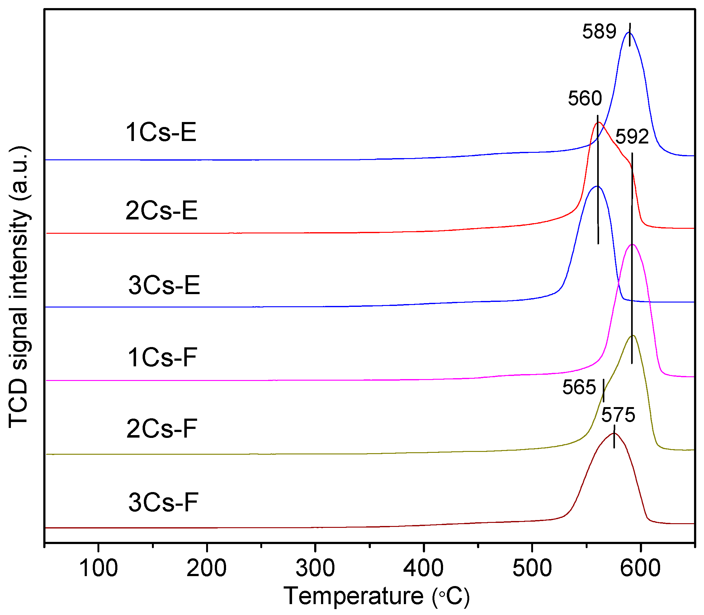 acidic salts