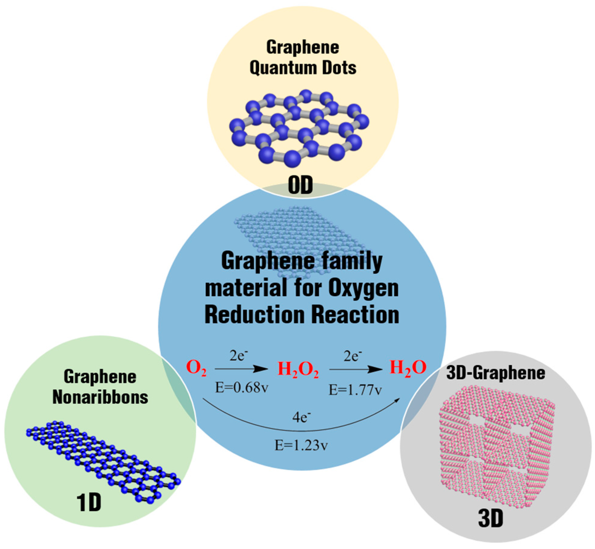 catalysts free full text the new graphene family materials