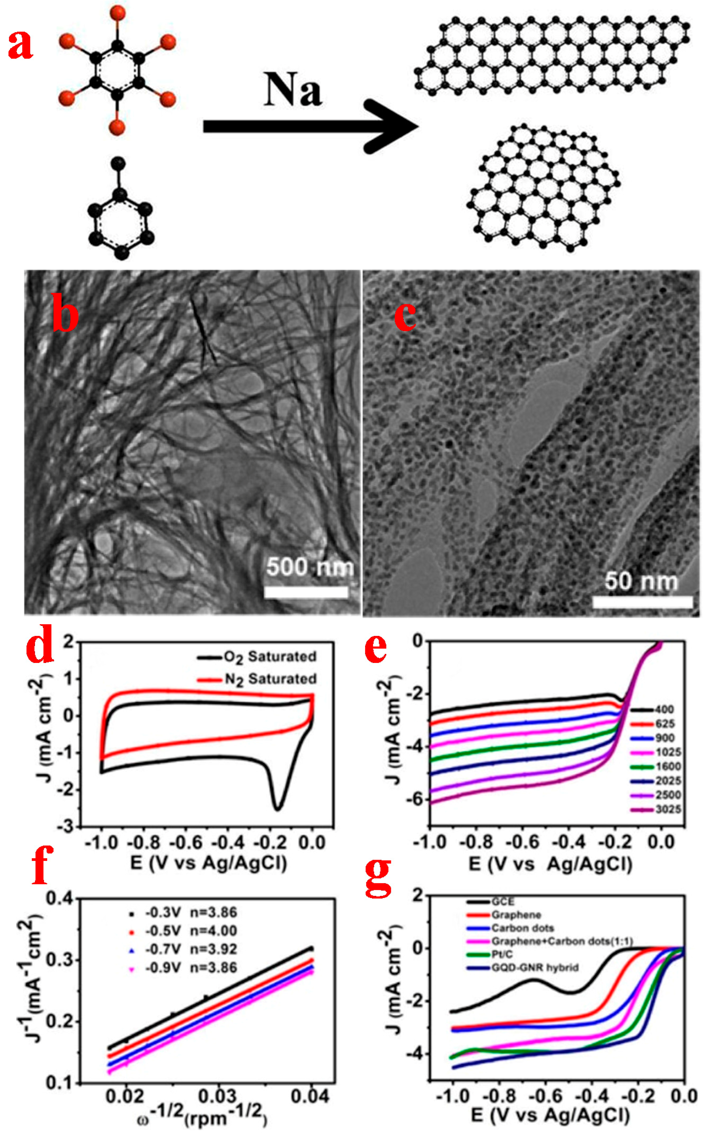 catalysts free full text the new graphene family materials